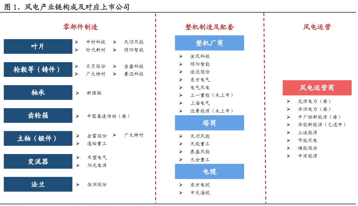 风电现涨停潮!年初至今风机招标同比大增168% 产业链名单来了